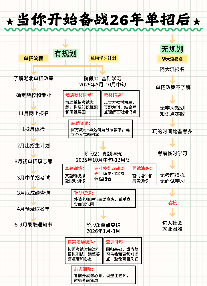 成绩不理想别慌！武汉新华单招集训班 + 专属培训，助你逆袭上大学！